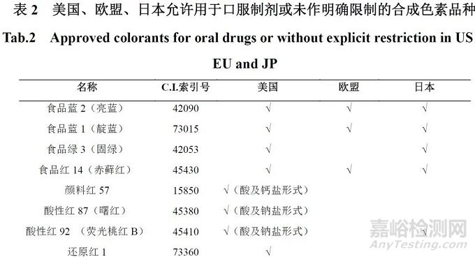 色素在藥品中使用的監(jiān)管及檢測方法