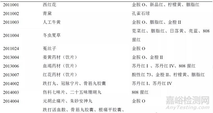 色素在藥品中使用的監(jiān)管及檢測方法