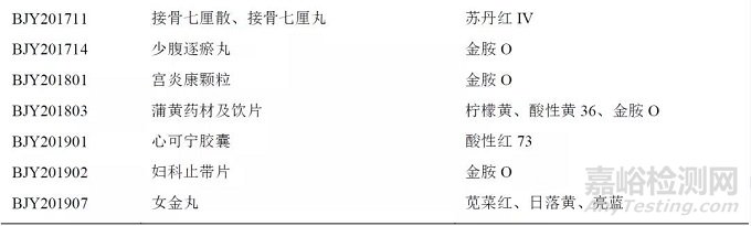 色素在藥品中使用的監(jiān)管及檢測方法