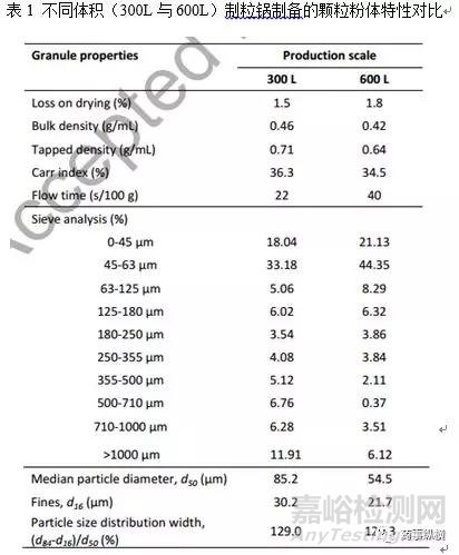 高速剪切濕法制粒工藝轉(zhuǎn)移放大問題探討