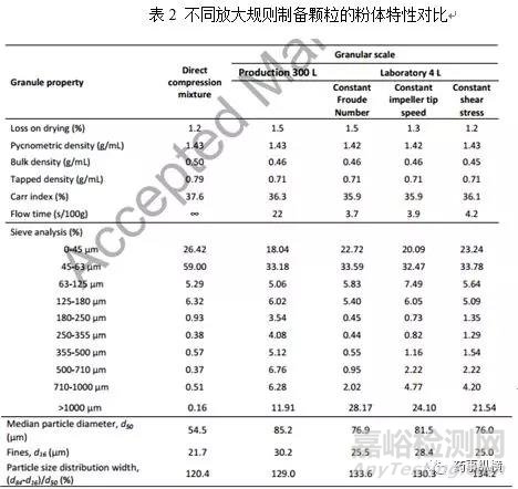 高速剪切濕法制粒工藝轉(zhuǎn)移放大問題探討
