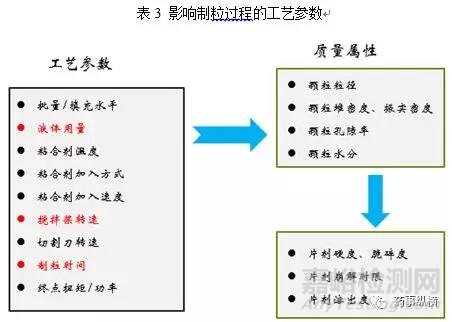 高速剪切濕法制粒工藝轉(zhuǎn)移放大問題探討