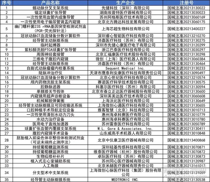 2021 NMPA創(chuàng)新醫(yī)療器械獲批數(shù)據(jù)大盤點(diǎn)