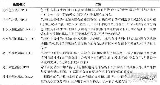 非水反相色譜法的原理及其使用范圍