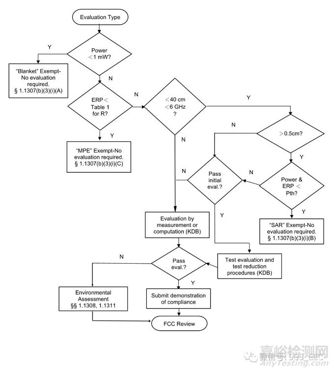 FCC新版KDB 447498 D04法規(guī)將于4月1日起實(shí)施