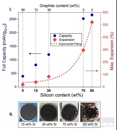 原位分析硅碳體系電芯膨脹性能-化成過程