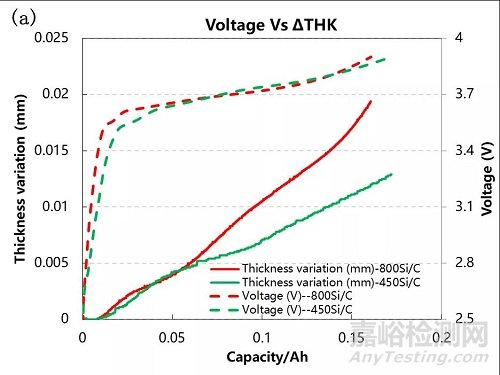 原位分析硅碳體系電芯膨脹性能-化成過程