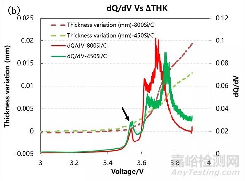 原位分析硅碳體系電芯膨脹性能-化成過程