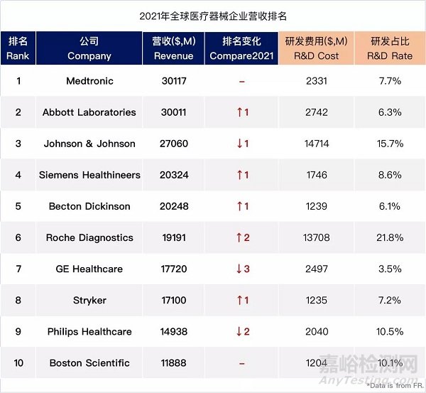 全球醫(yī)療器械企業(yè)TOP10，排名大洗牌