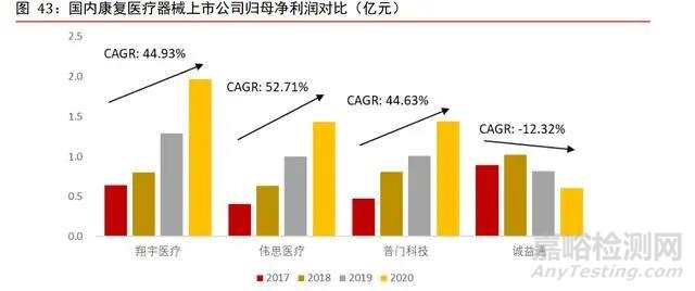 康復醫(yī)療器械行業(yè)深度研究：需求巨大，多因素推動行業(yè)加速發(fā)展
