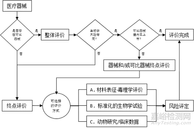 醫(yī)療器械生物相容性評價現(xiàn)狀、進(jìn)展與趨勢