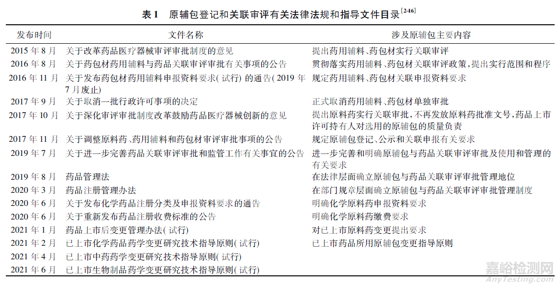 中美原料藥、藥用輔料和藥包材的注冊管理對比