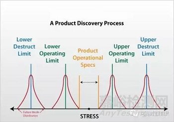 高加速壽命試驗指南