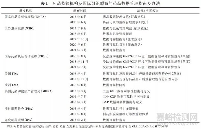 藥品注冊(cè)核查中對(duì)數(shù)據(jù)管理要求