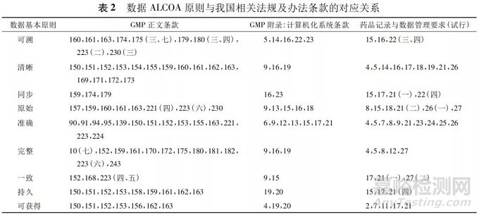 藥品注冊(cè)核查中對(duì)數(shù)據(jù)管理要求