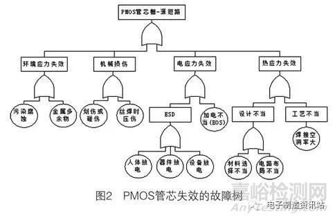 SiP組件中芯片失效機(jī)理與失效分析