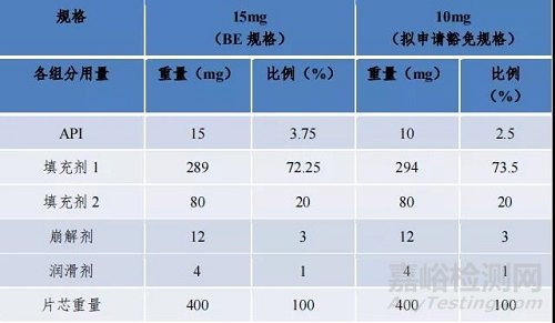 CDE發(fā)布多規(guī)格豁免BE“處方比例相似性”最新回答