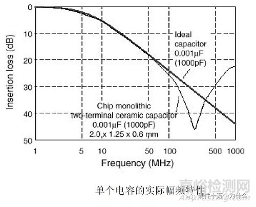 電容在PCB的EMC設(shè)計(jì)中的作用