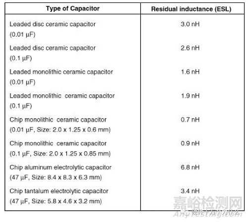 電容在PCB的EMC設(shè)計(jì)中的作用