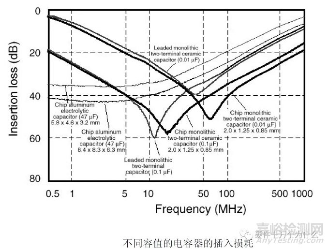 電容在PCB的EMC設(shè)計(jì)中的作用