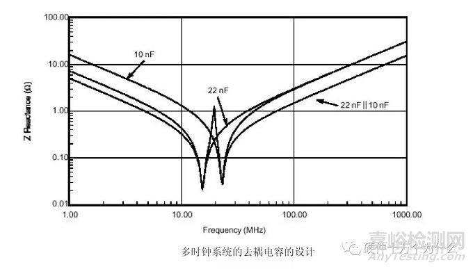 電容在PCB的EMC設(shè)計(jì)中的作用