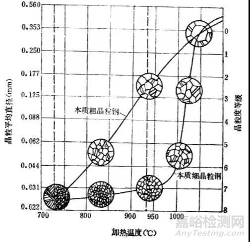 奧氏體晶粒長大機制及粗大晶粒的遺傳與切斷