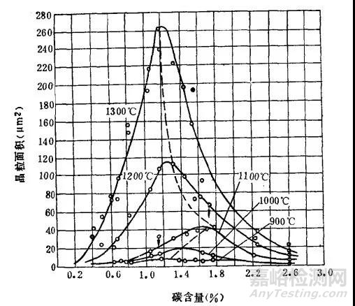 奧氏體晶粒長大機制及粗大晶粒的遺傳與切斷