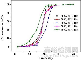 腐蝕試驗(yàn)與預(yù)處理環(huán)節(jié)濕度參數(shù)的影響機(jī)理