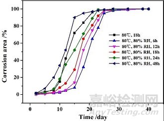 腐蝕試驗(yàn)與預(yù)處理環(huán)節(jié)濕度參數(shù)的影響機(jī)理