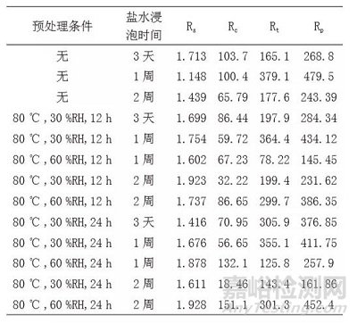 腐蝕試驗(yàn)與預(yù)處理環(huán)節(jié)濕度參數(shù)的影響機(jī)理