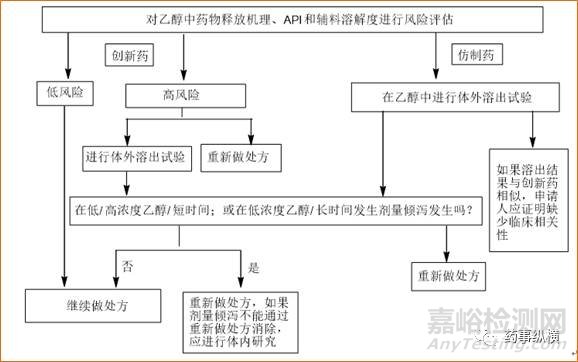 口服調(diào)釋制劑乙醇誘導(dǎo)劑量傾瀉的監(jiān)管考慮