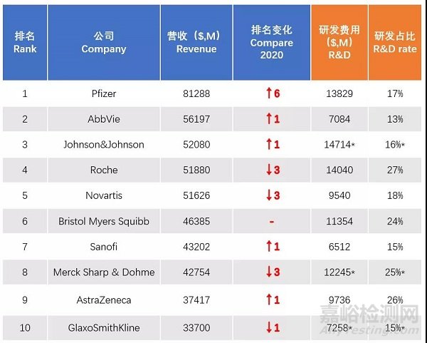 2021全球制藥企業(yè)TOP 10