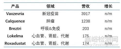 2021全球制藥企業(yè)TOP 10