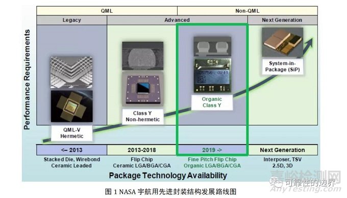 NASA低成本集成電路可靠性保證標(biāo)準(zhǔn)介紹