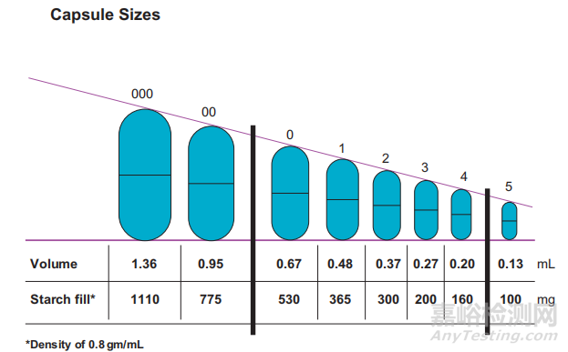 常見膠囊殼種類盤點及優(yōu)缺點
