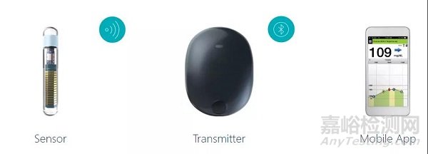 FDA批準(zhǔn)一款完全可植入180天連續(xù)血糖監(jiān)測儀