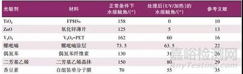 光致潤濕性變化涂層光敏劑的研究進(jìn)展