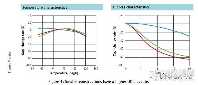 如何選擇元器件——MLCC的選擇標(biāo)準(zhǔn)