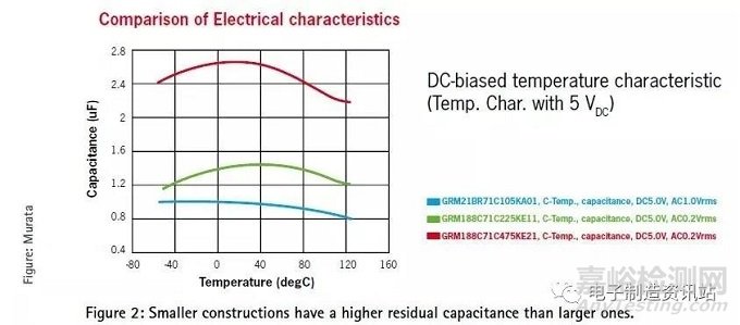 如何選擇元器件——MLCC的選擇標(biāo)準(zhǔn)