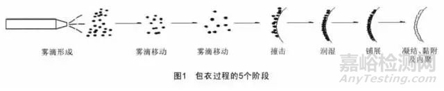 好奇包衣時出現(xiàn)的奇奇怪怪的現(xiàn)象都是什么原因呢？