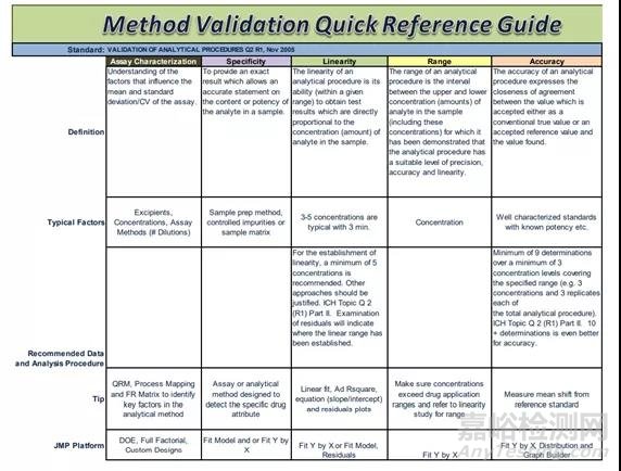 藥物分析方法開發(fā)和驗證的系統(tǒng)方法