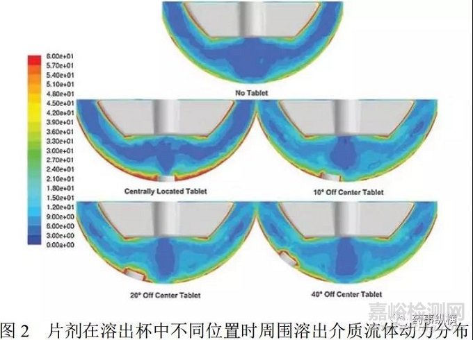 非USP標(biāo)準(zhǔn)的藥物溶出方法