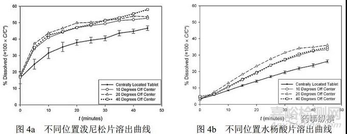 非USP標(biāo)準(zhǔn)的藥物溶出方法