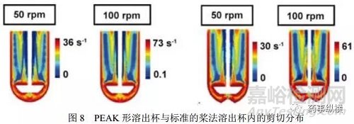 非USP標(biāo)準(zhǔn)的藥物溶出方法