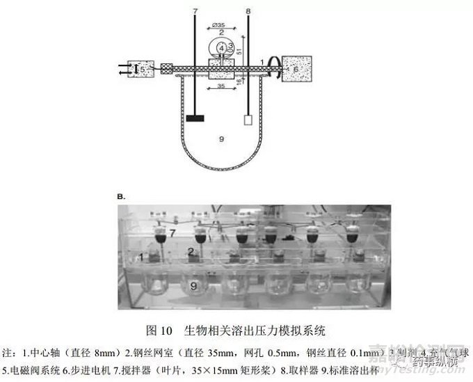 非USP標(biāo)準(zhǔn)的藥物溶出方法