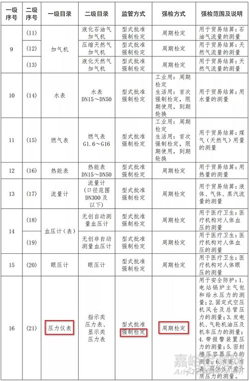 實(shí)驗(yàn)室的壓力表到底是要校準(zhǔn)？還是檢定？