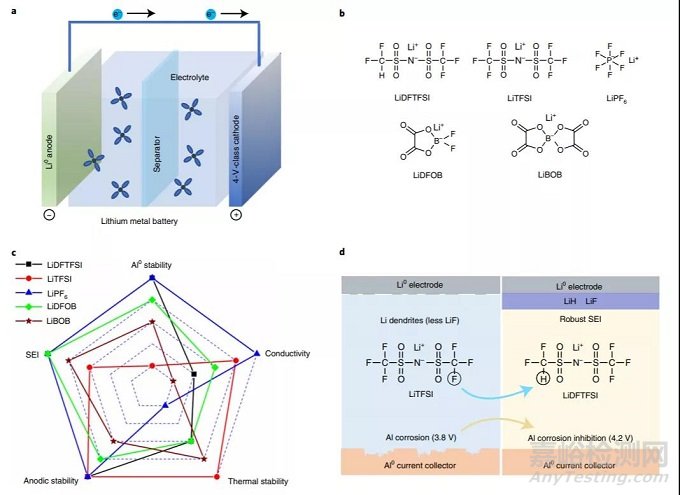 Nature Materials：穩(wěn)定非腐蝕性磺酸鹽助力4V級鋰金屬電池