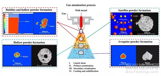 上海交大《MD》:氣霧化制粉工藝粉末缺陷產(chǎn)生機(jī)理