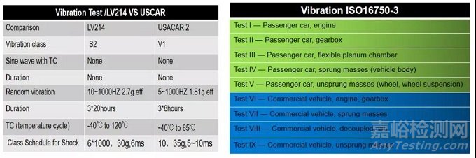 電動汽車高壓連接器振動相關(guān)問題分析