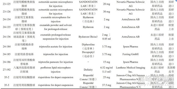 多肽類(lèi)藥物長(zhǎng)效微球制劑仿制藥研發(fā)要點(diǎn)分析